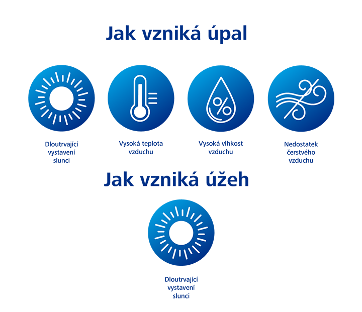 Rozdíl ve vzniku úpalu a úžehu