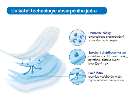 Unikátní technologie absorbčního jádra MoliCare Form