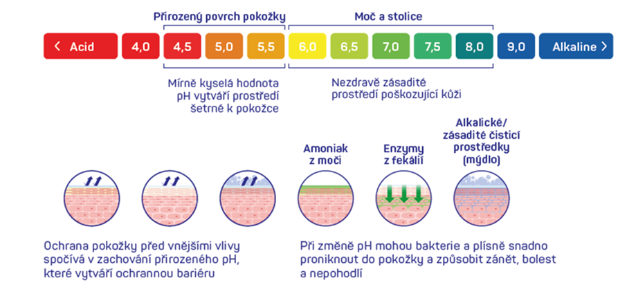 schéma ochrany pokožky při inkontinenci